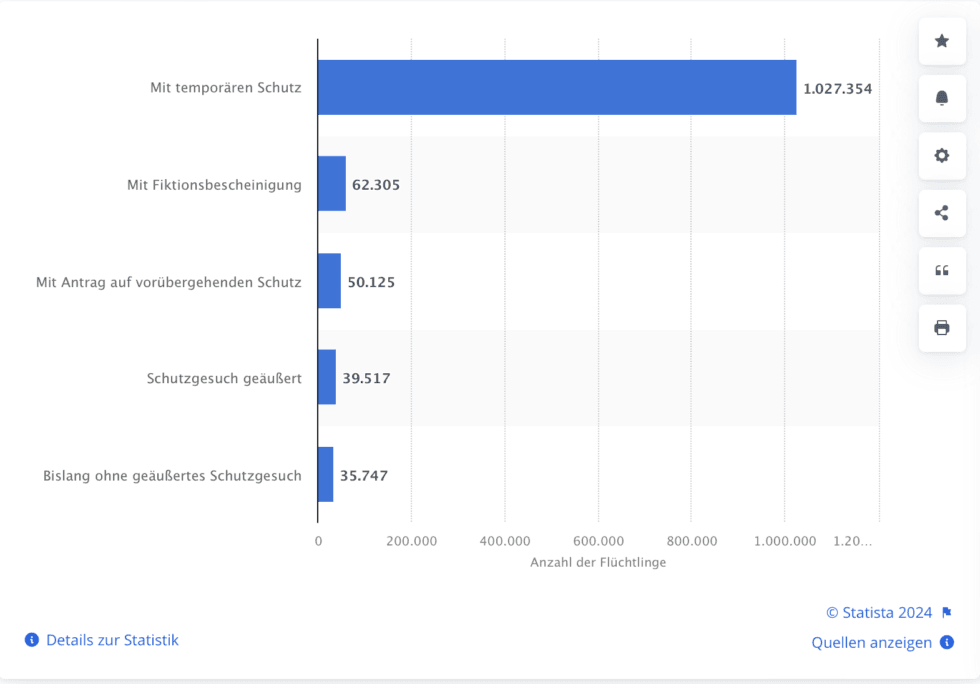 Angaben von Statista lebten im Oktober 2024 über 1,2 Millionen Ukrainer aufgrund des Krieges in Deutschland.