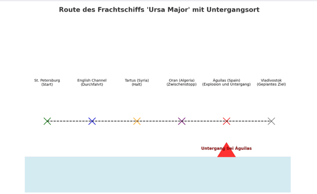 Route der „Ursa Major“: Von St. Petersburg nach Wladiwostok, gesunken nach Explosion bei Águilas. 14 gerettet, 2 vermisst.
